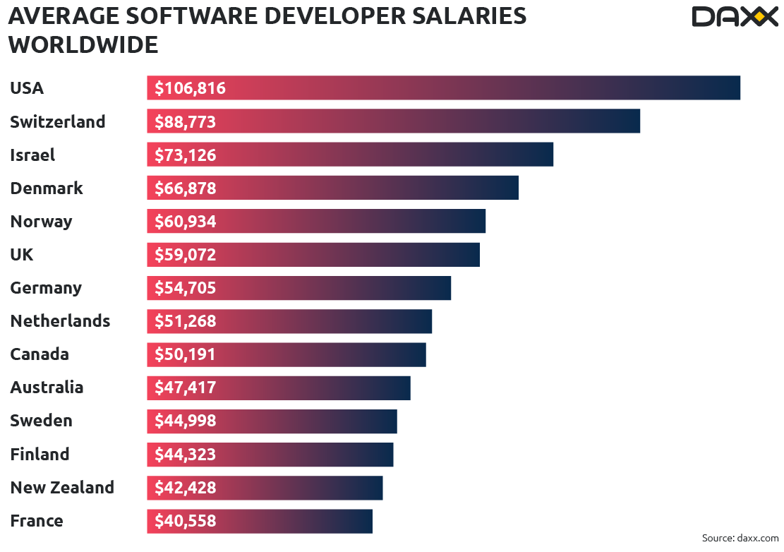 software programmer salary